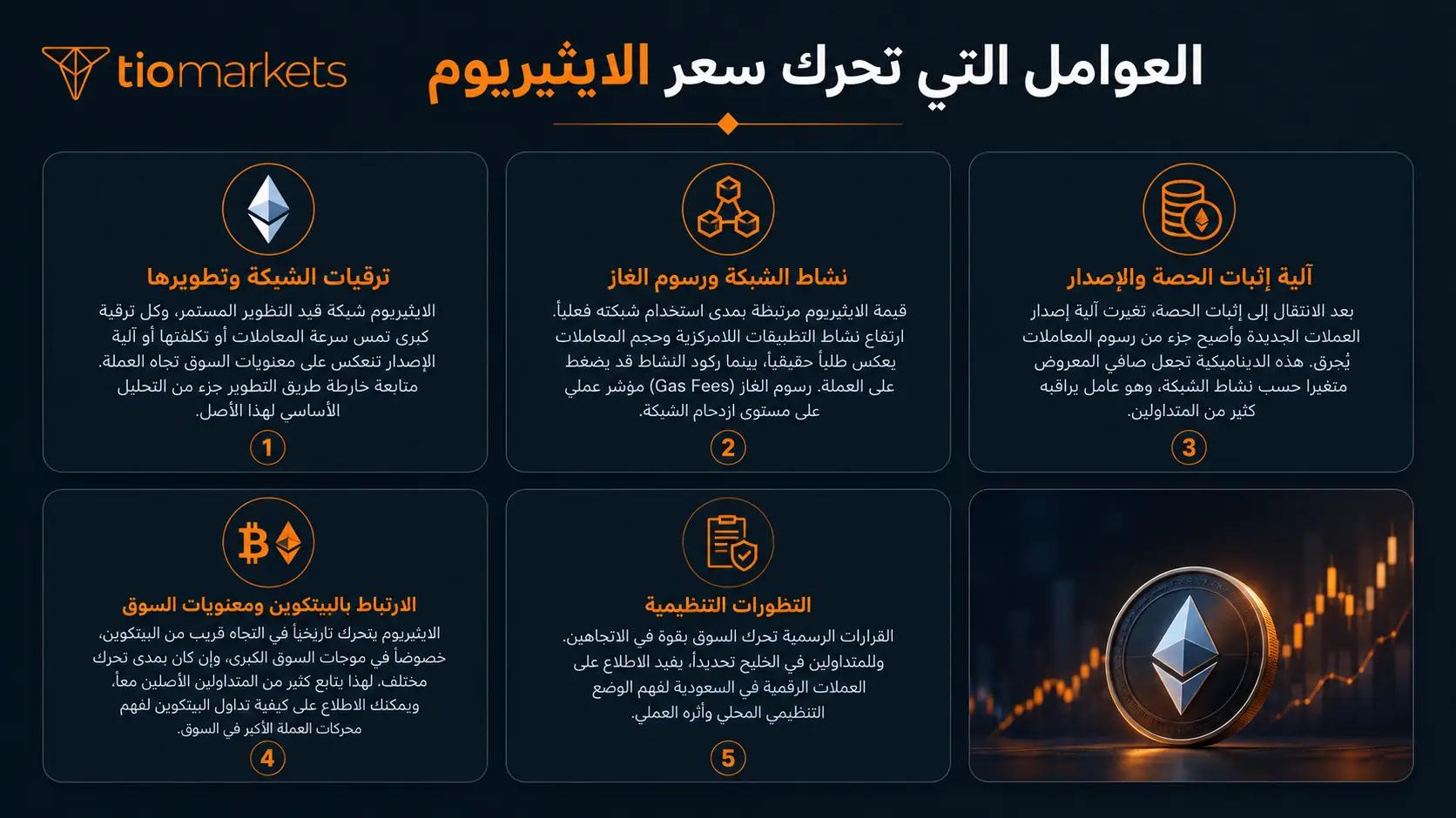 رسم توضيحي لأهم العوامل التي تحرك سعر الايثيريوم، وتشمل ترقيات الشبكة، ونشاط التطبيقات اللامركزية ورسوم الغاز، وآلية إثبات الحصة، والارتباط بالبيتكوين، والتطورات التنظيمية.