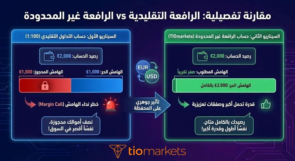 انفوجرافيك يقارن بين سيناريو التداول باستخدام الرافعة المالية التقليدية مقابل الرافعة المالية غير المحدودة على زوج اليورو دولار.