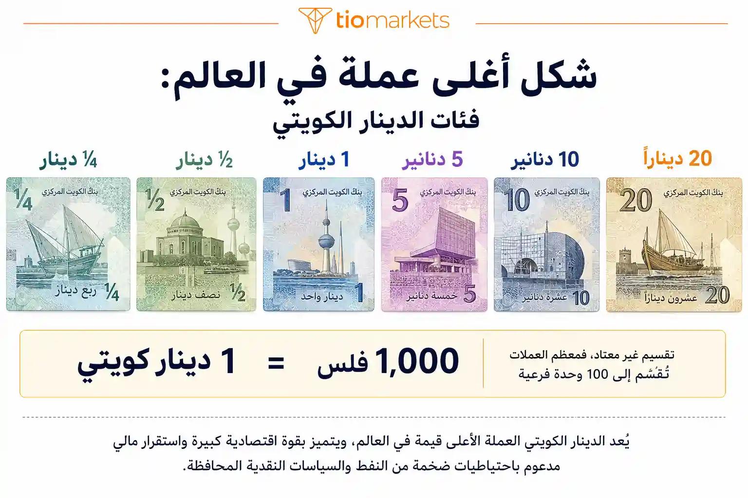 ما هو شكل أغلى عملة في العالم فئات الدينار الكويتي وتقسيمه إلى 1000 فلس