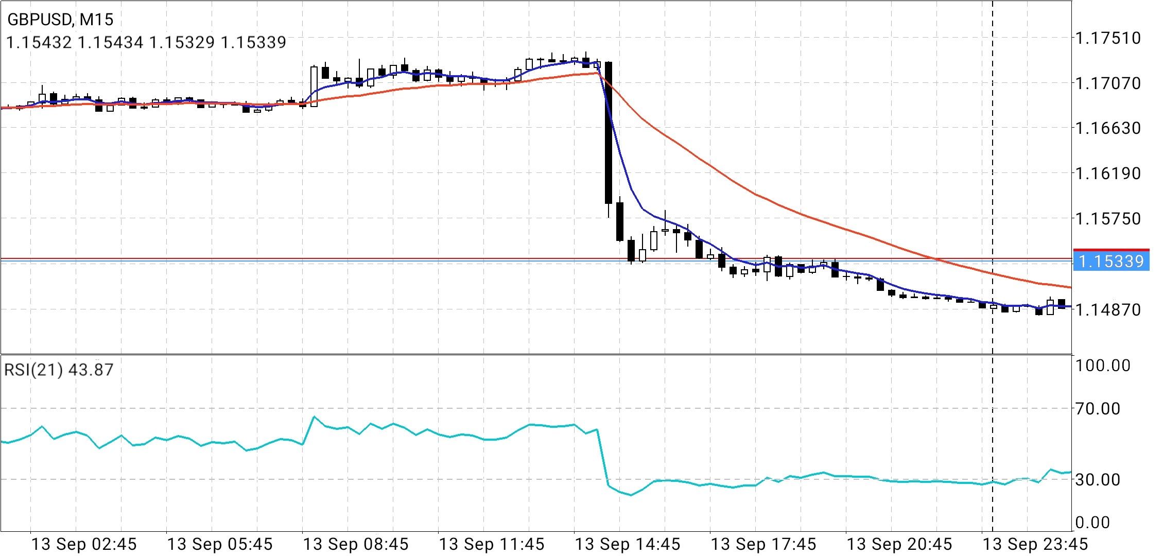 Estrategia de medias móviles Forex con RSI