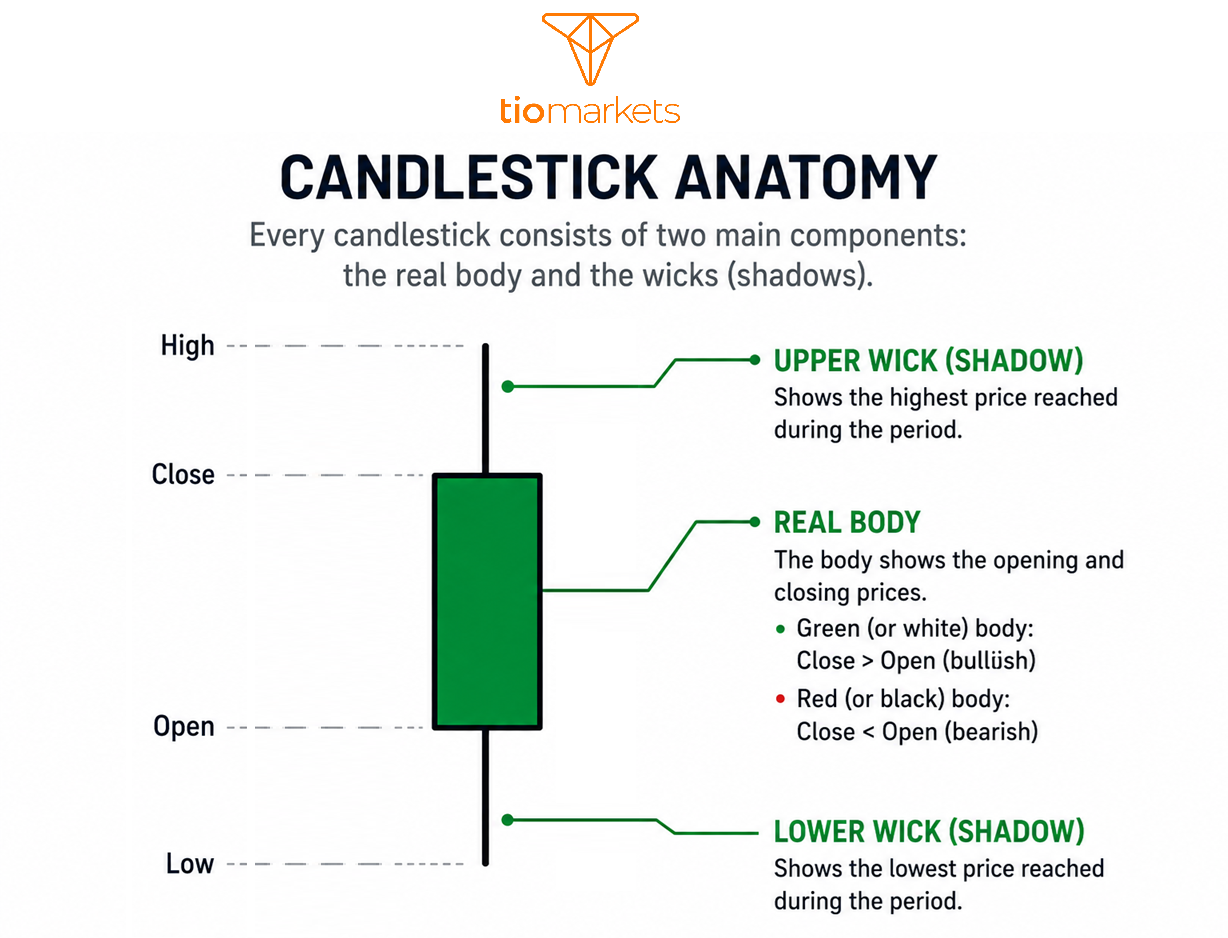 What Is a Candlestick Chart _ Anatomy of a candlestick showing body, upper wick, and lower wick