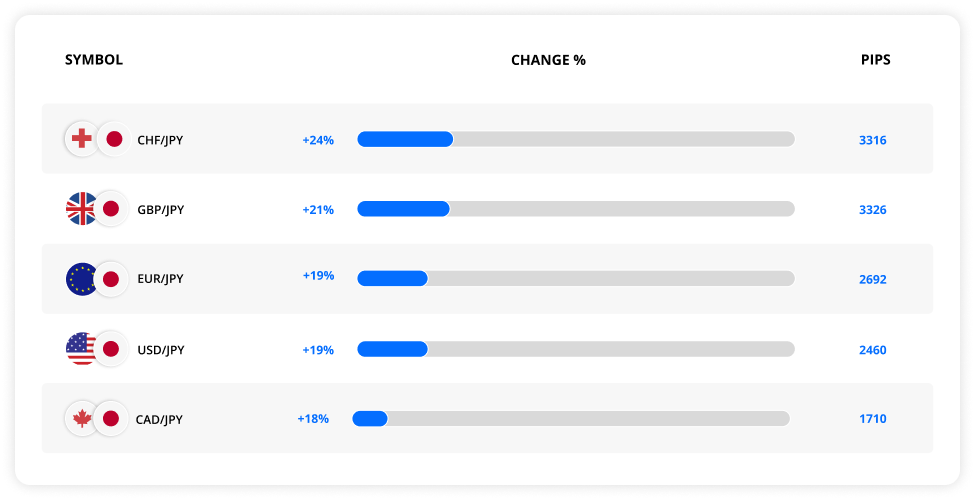 Top major currency pair gainers of 2023