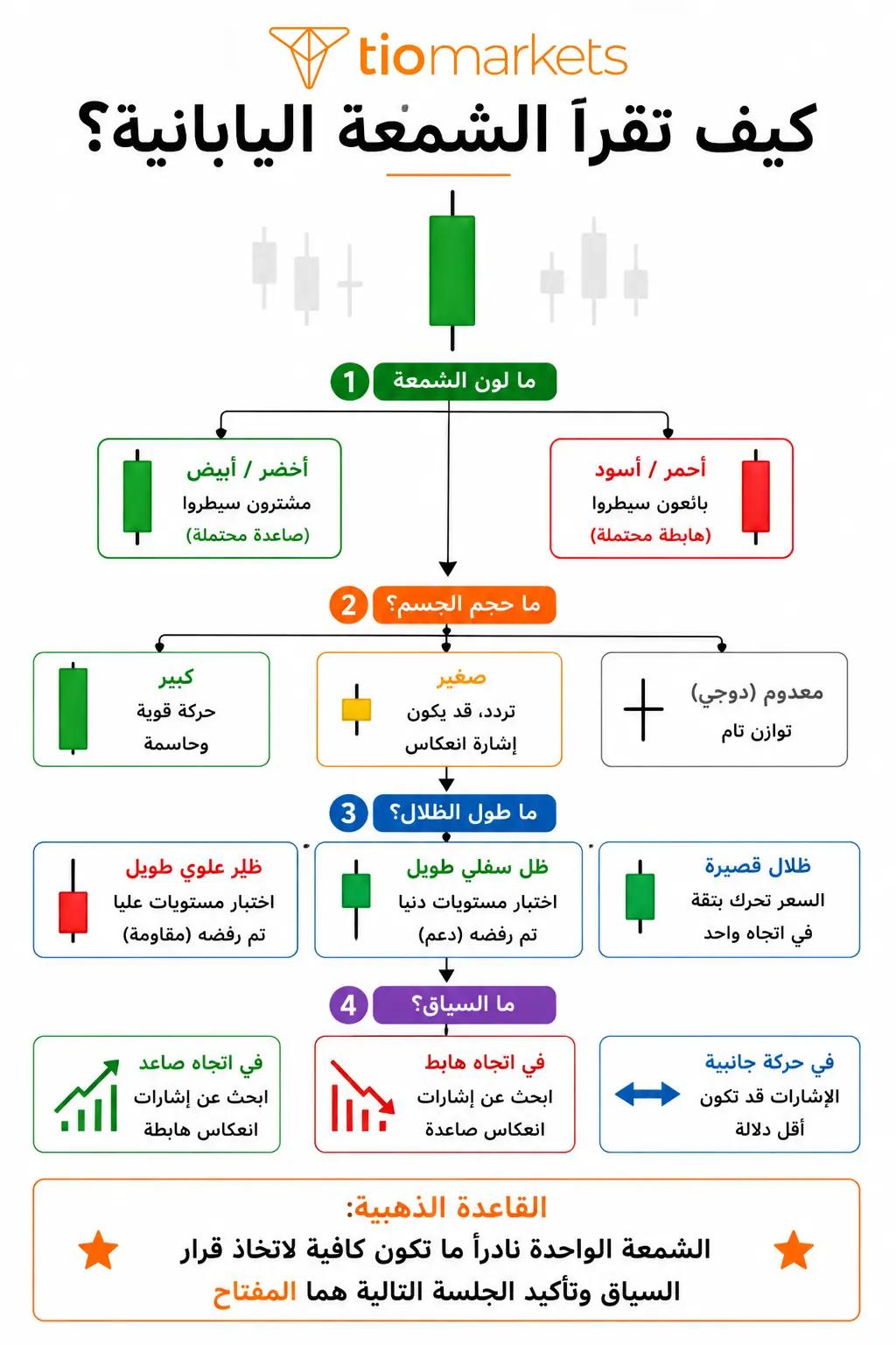 الدليل البصري المختصر لقراءة أي شمعة يابانية بأربعة أسئلة بسيطة