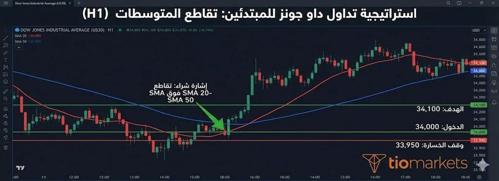 رسم بياني فني يوضح تطبيق استراتيجية تداول داو جونز للمبتدئين