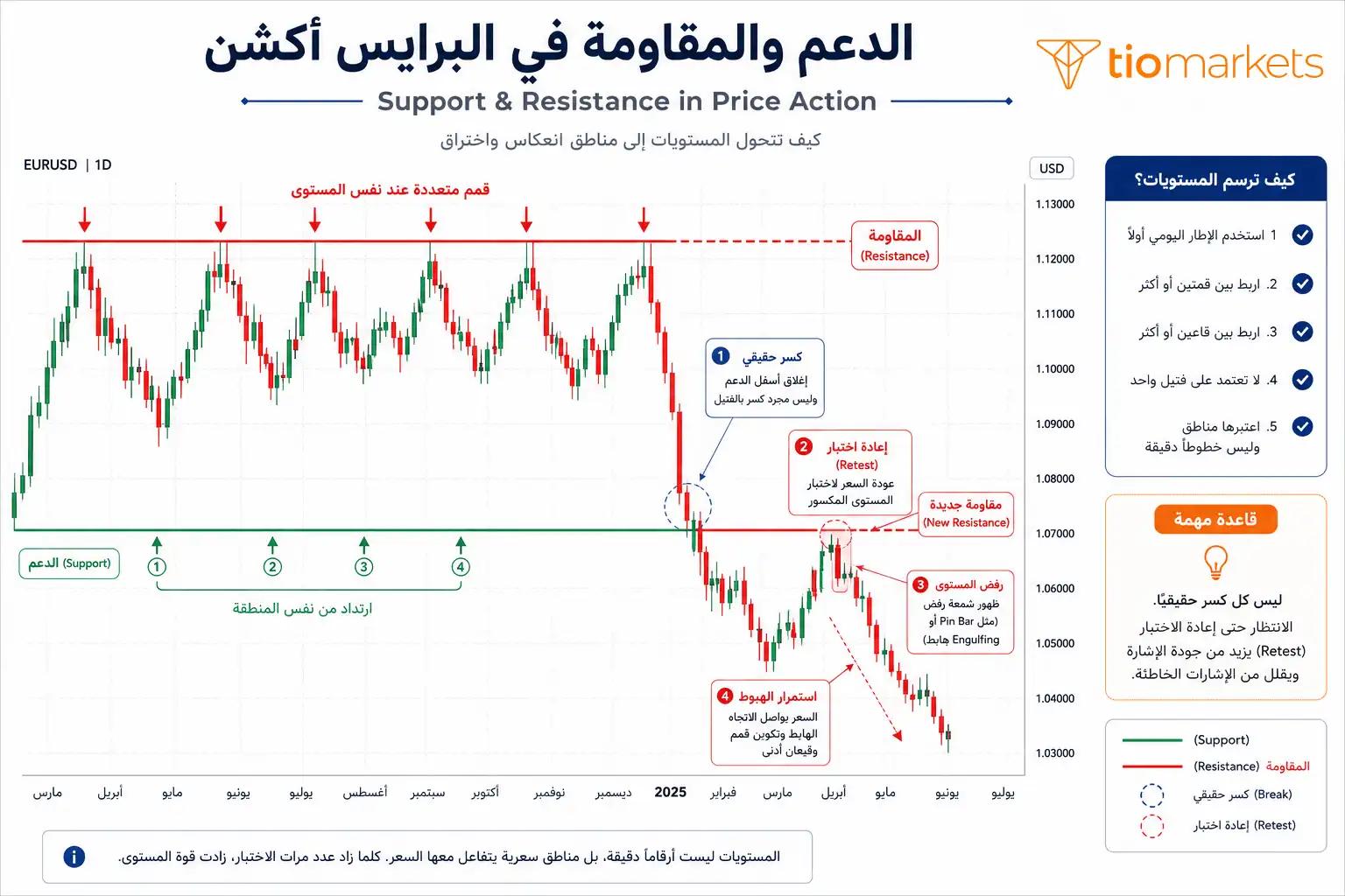 مستويات الدعم والمقاومة في البرايس اكشن: كيفية رسمها وتفاعل السعر معها