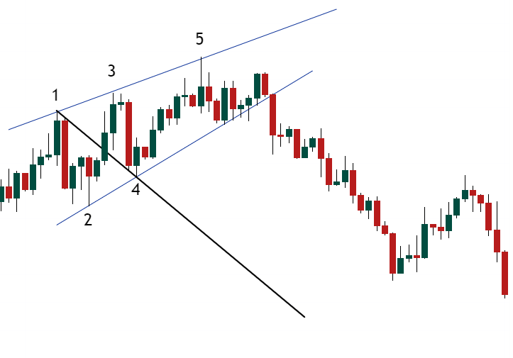 XAUUSD Wolfe wave pattern example