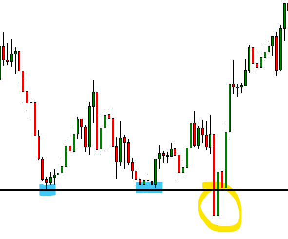 Fake out support level