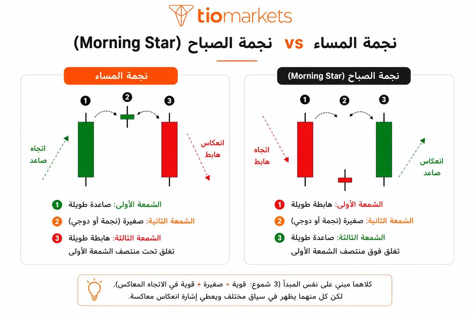 الفرق بين نموذج نجمة المساء ونجمة الصباح Morning Star كنقيضين كاملين في القراءة الفنية