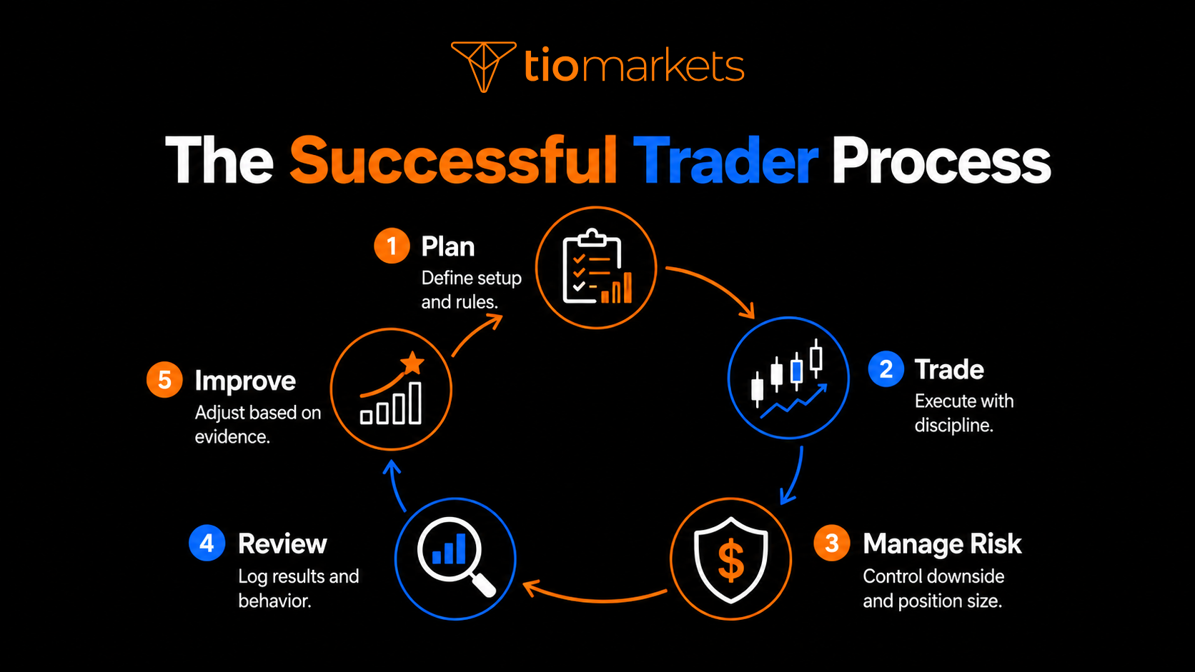 A structured trading process helps traders make decisions based on rules rather than emotion.