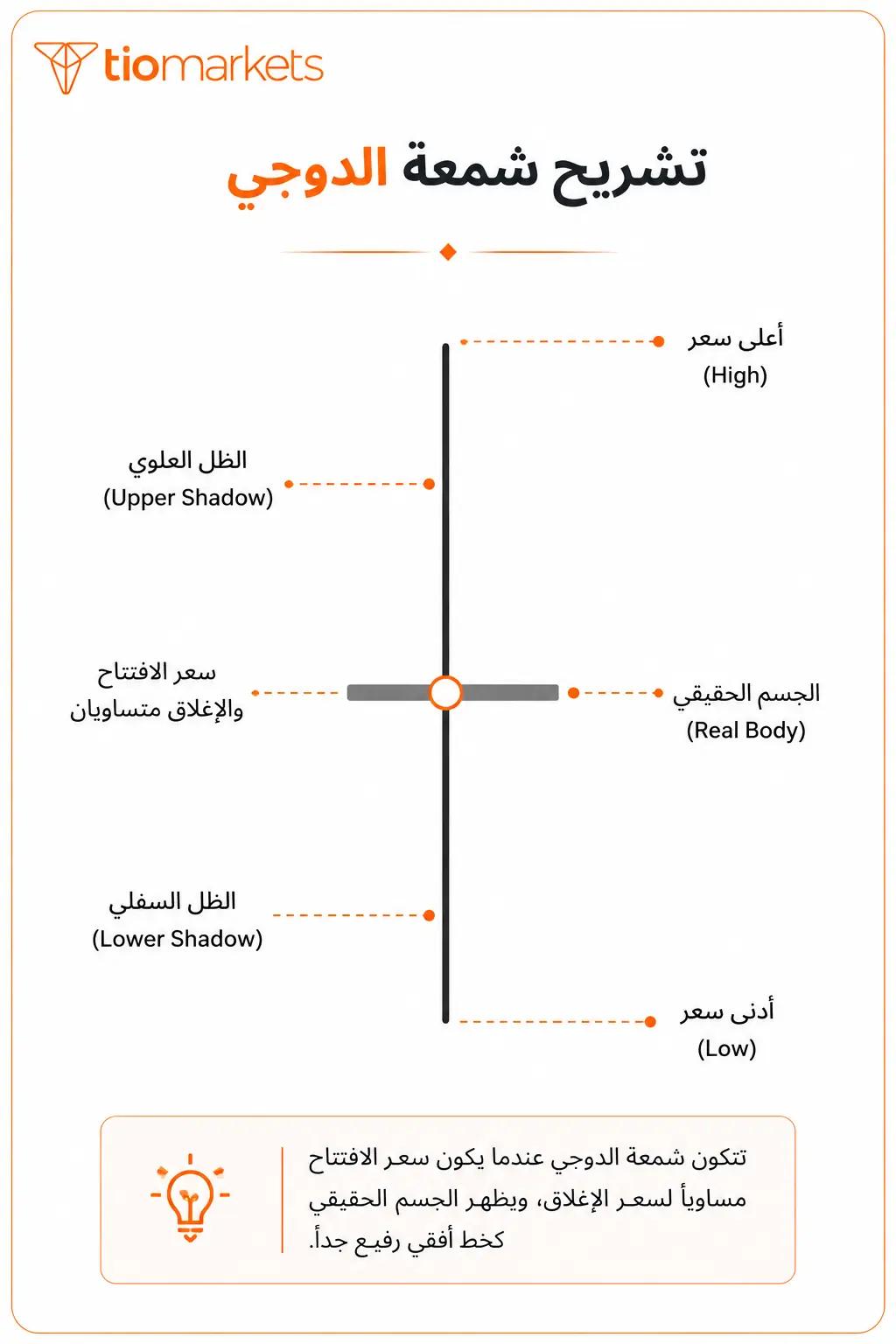 تشريح شمعة الدوجي: الجسم الحقيقي والظل العلوي والسفلي