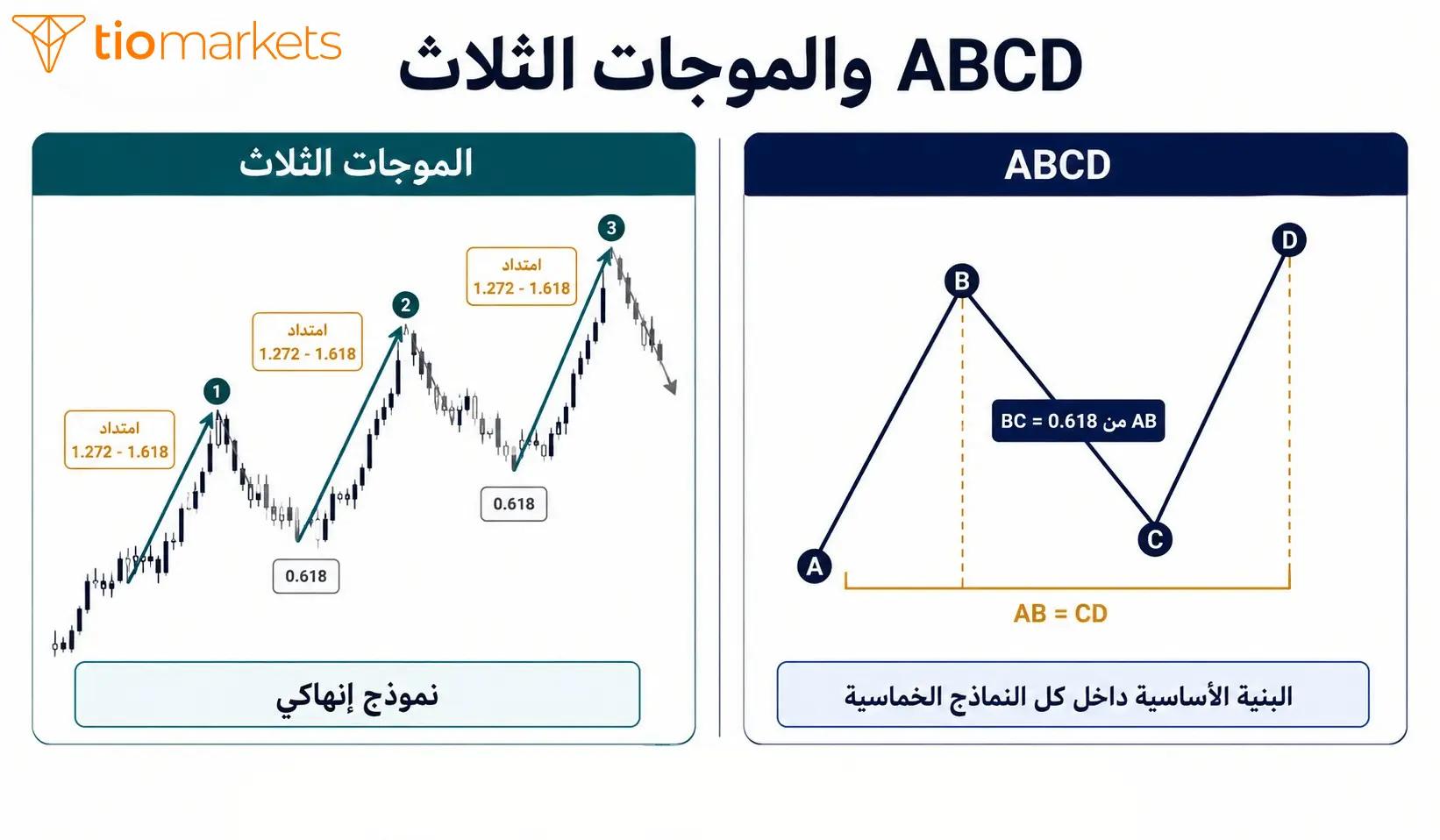 نموذج ABCD الأساسي ونموذج الموجات الثلاث في نماذج الهارمونيك