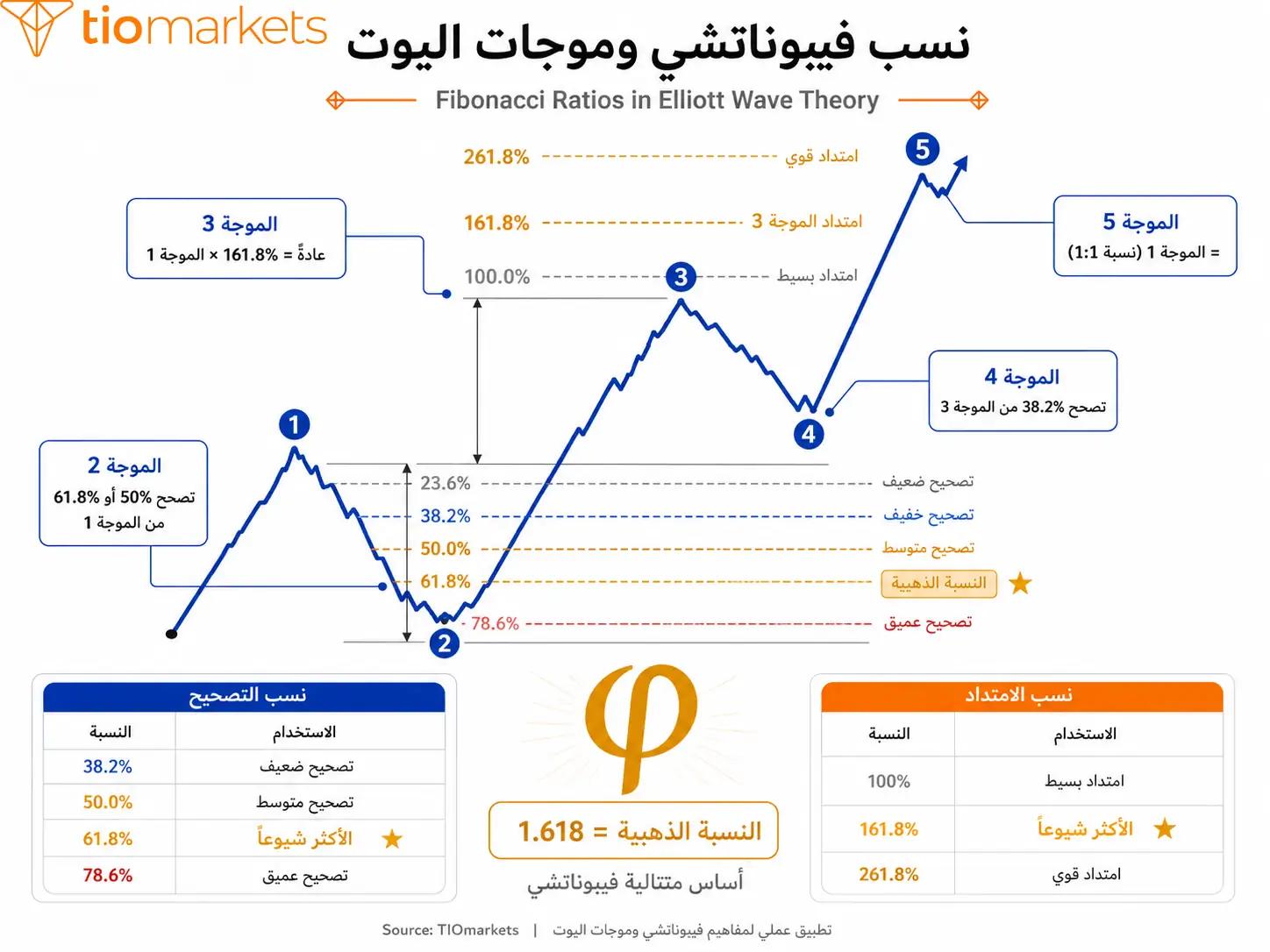 نسب فيبوناتشي في موجات اليوت: مستويات التصحيح والامتداد للموجات الدافعة والتصحيحية