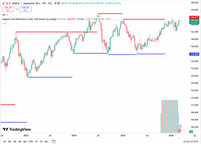 USDJPY Forecast for the Week of 9–13 March 2026