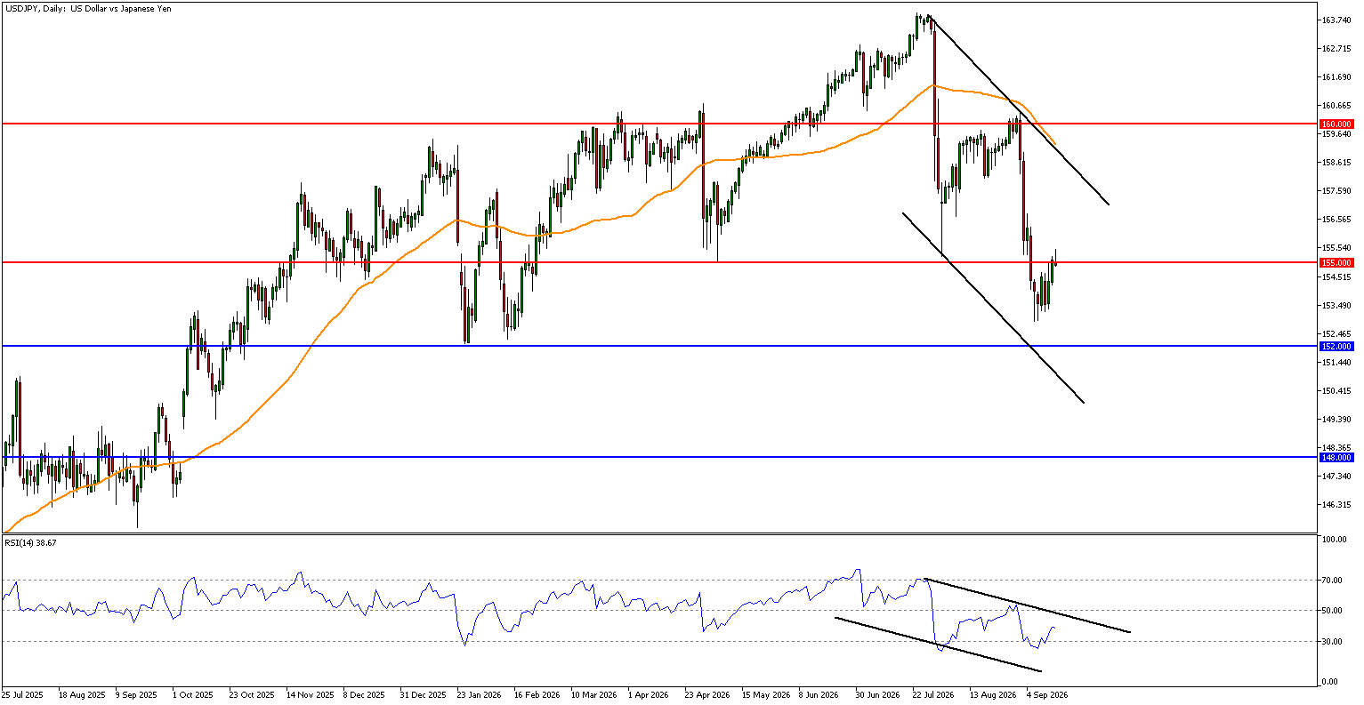 USDJPY technical analysis 16th September 2026