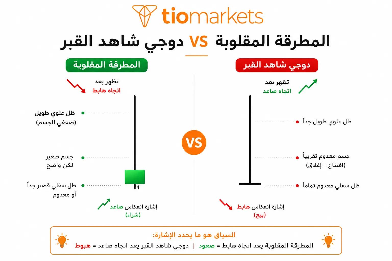 الفرق بين نموذج المطرقة المقلوبة ودوجي شاهد القبر Gravestone Doji في حجم الجسم والسياق