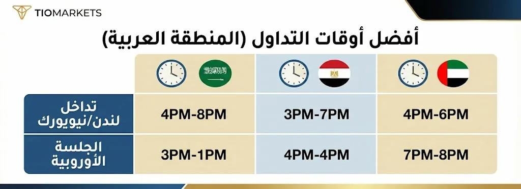 جدول مواعيد أفضل أوقات تداول الفوركس بتوقيت السعودية ومصر والإمارات (تداخل الجلسات والجلسة الأوروبية).