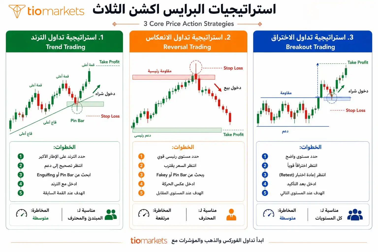 استراتيجيات البرايس اكشن الثلاث: تداول الترند والانعكاس والاختراق مع الأمثلة