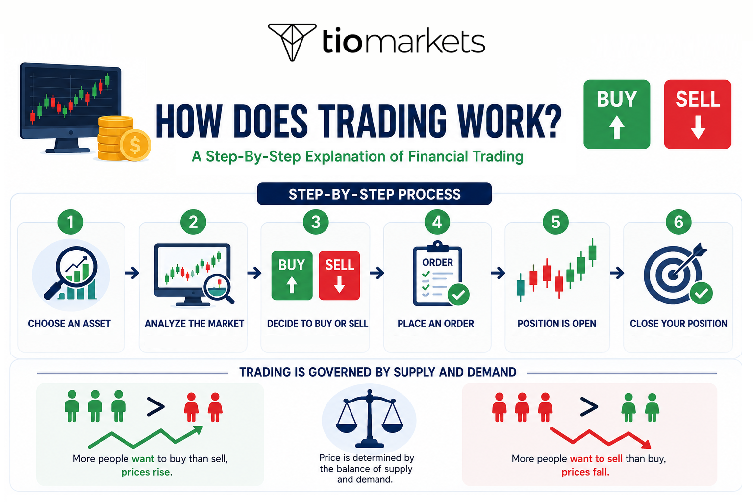 What Is Trading_How trading works process