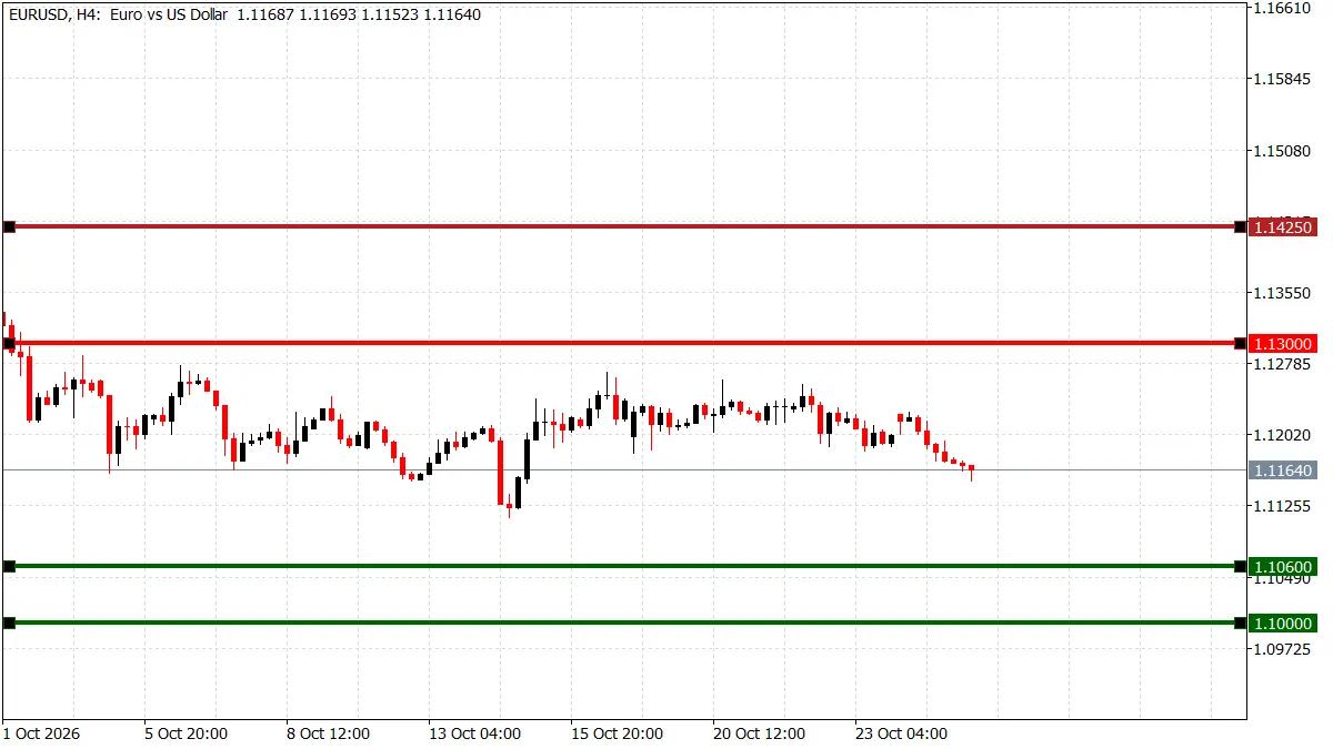 EUR/USD 4-hour chart slipping to 1.1150 at the lower end of its October range ahead of the ECB rate decision