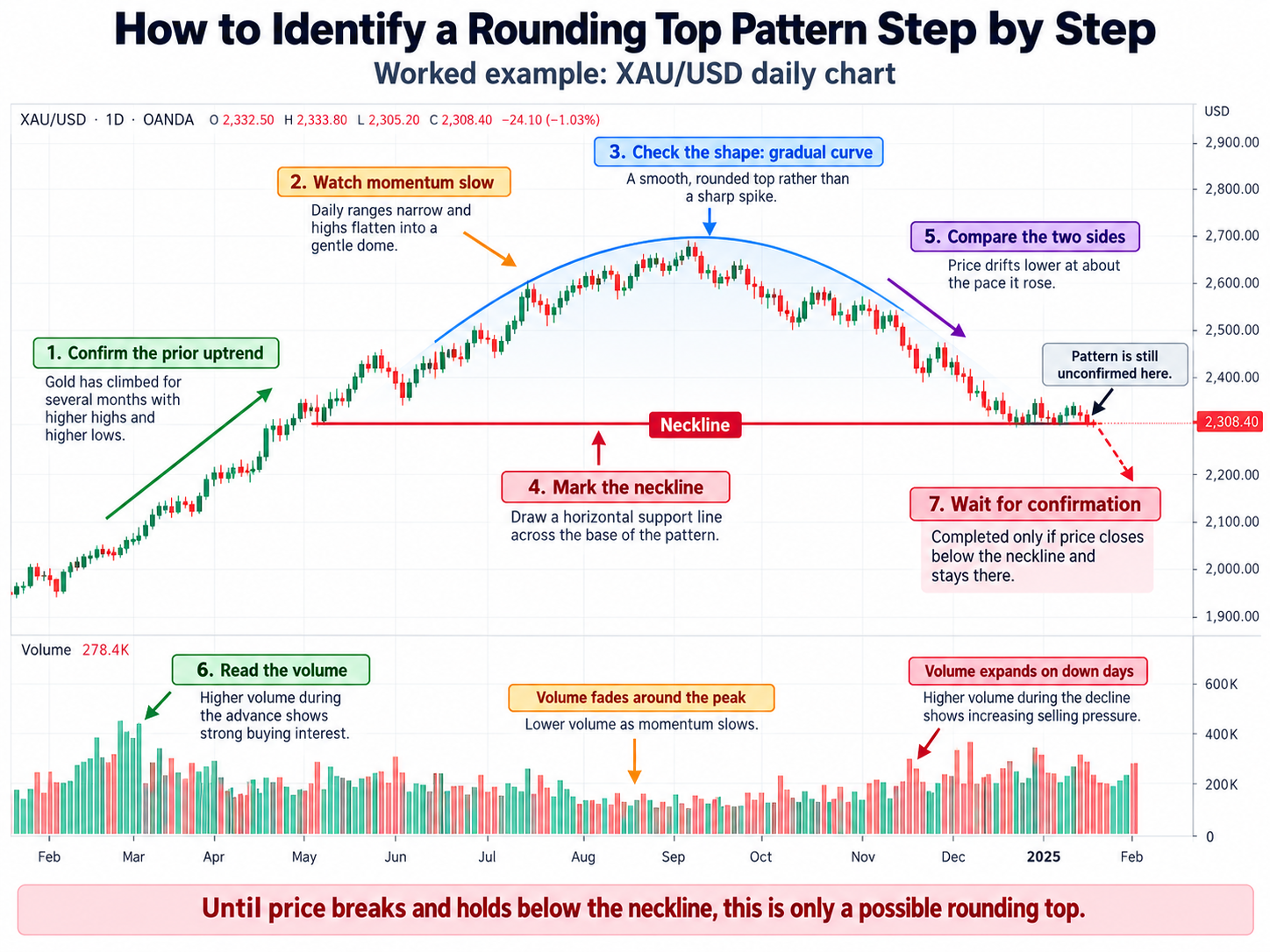 How to identify a rounding top pattern