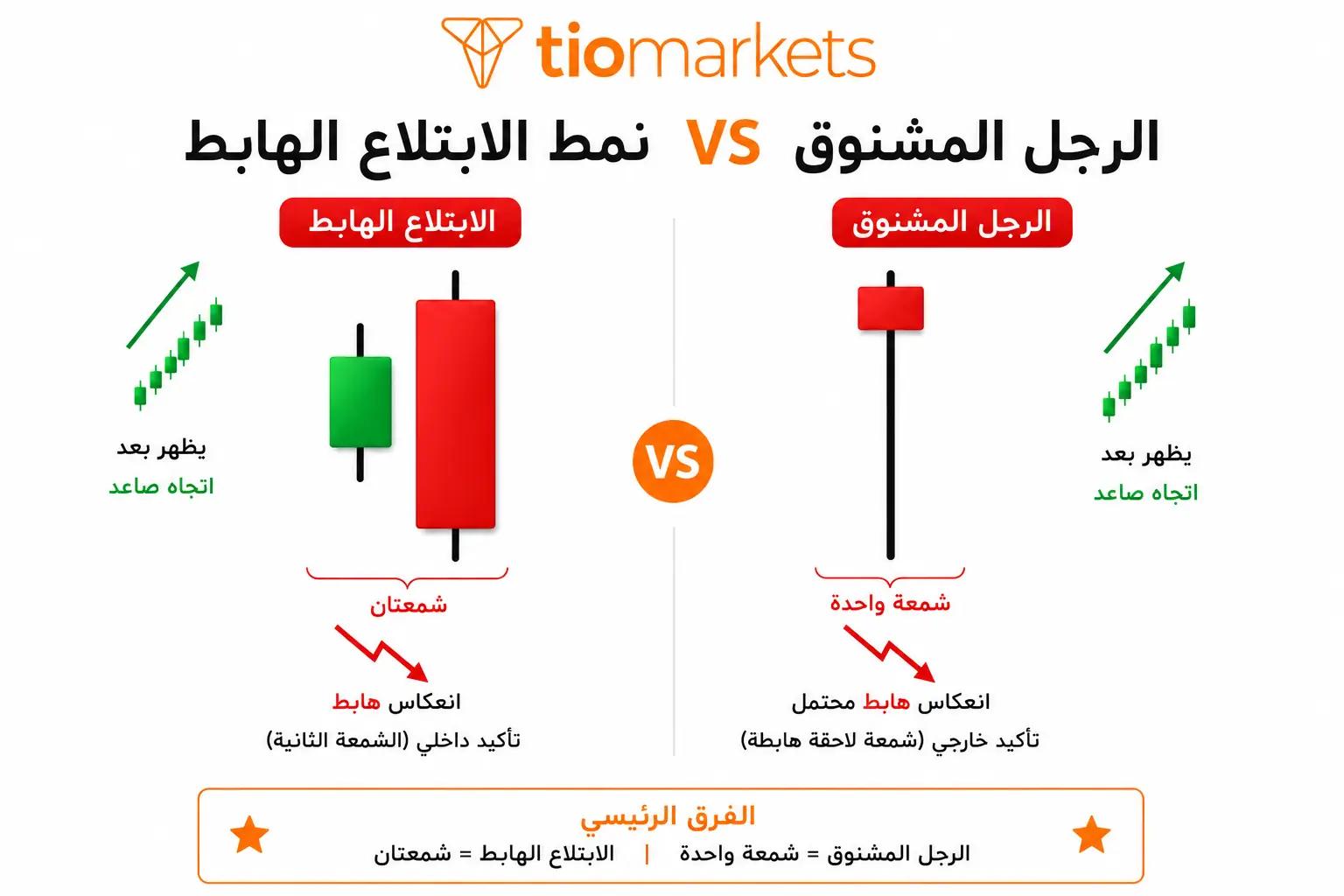 الفرق بين شمعة الرجل المشنوق ونمط الابتلاع الهابط Bearish Engulfing في عدد الشموع