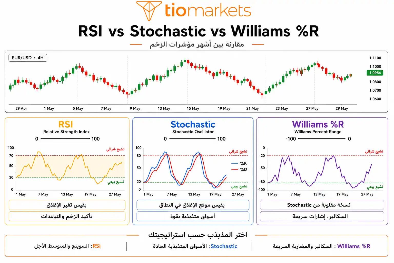 مقارنة مؤشر RSI مع Stochastic و Williams %R من حيث الفروقات والاستخدامات