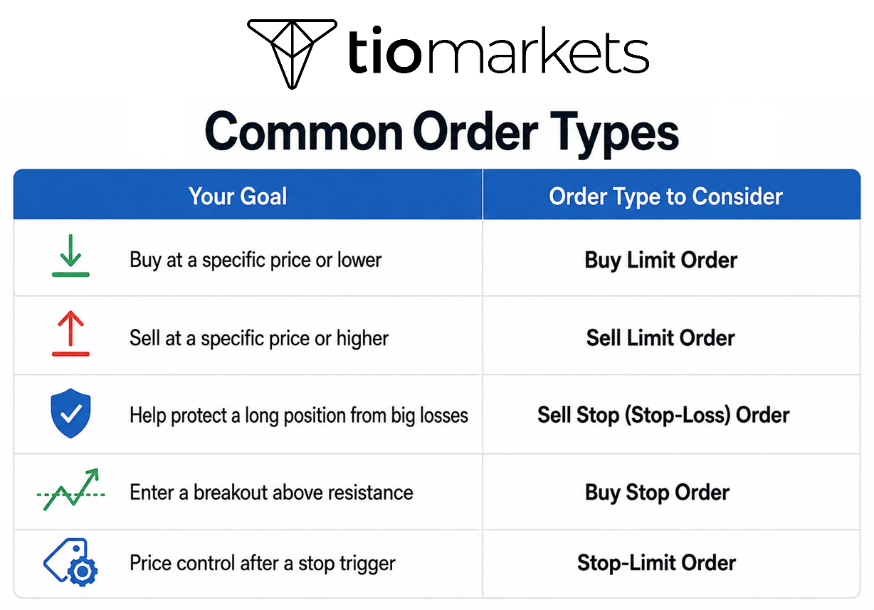 Limit orders Stop orders, or Stop-limit orders when to use each