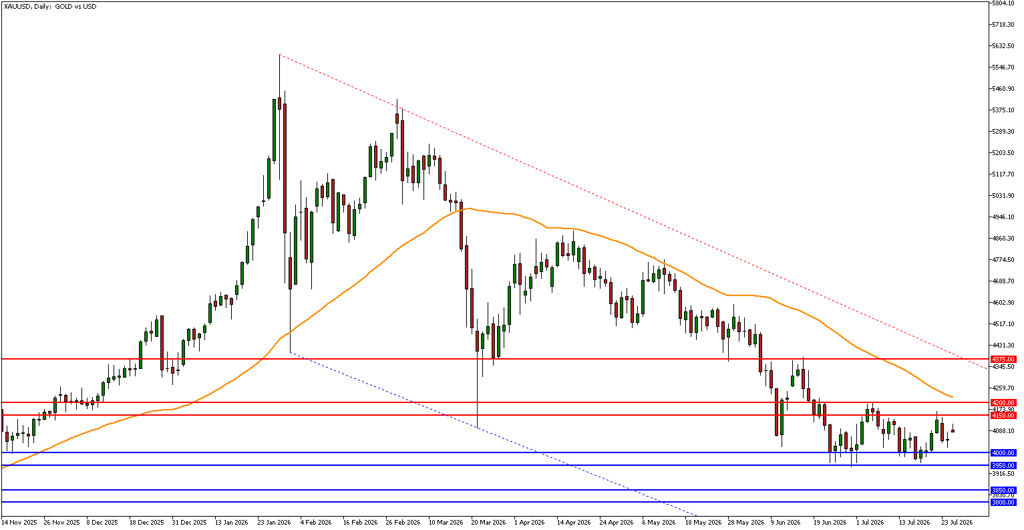 XAU/USD technical analysis