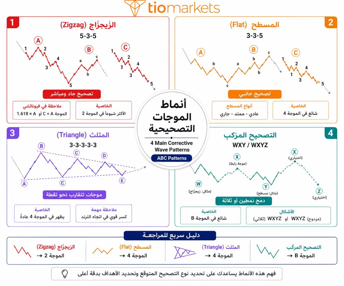 أنماط الموجات التصحيحية في موجات اليوت: الزيجزاج والمسطح والمثلث والمركّب