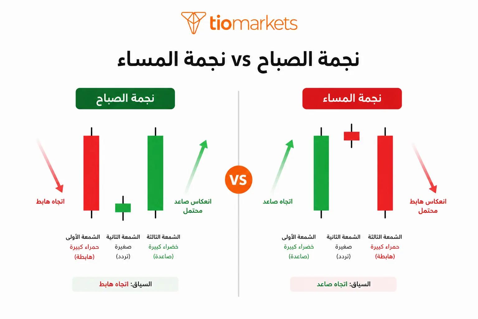 نجمة الصباح مقابل نجمة المساء: انعكاس صاعد بعد اتجاه هابط مقابل انعكاس هابط بعد اتجاه صاعد