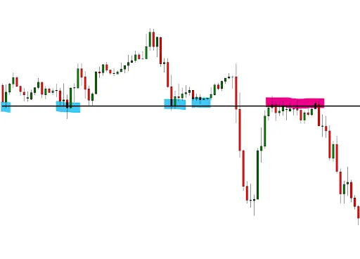نقاط الارتكاز وتحول مستوى الدعم إلى مقاومة بعد الكسر