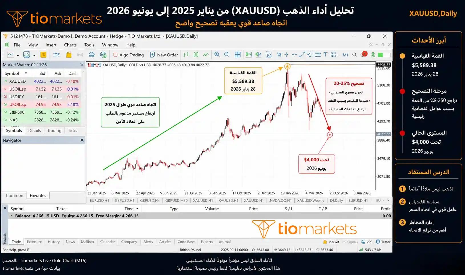 رحلة سعر الذهب 2025-2026: من القمة القياسية 5589 دولار إلى التصحيح تحت 4000