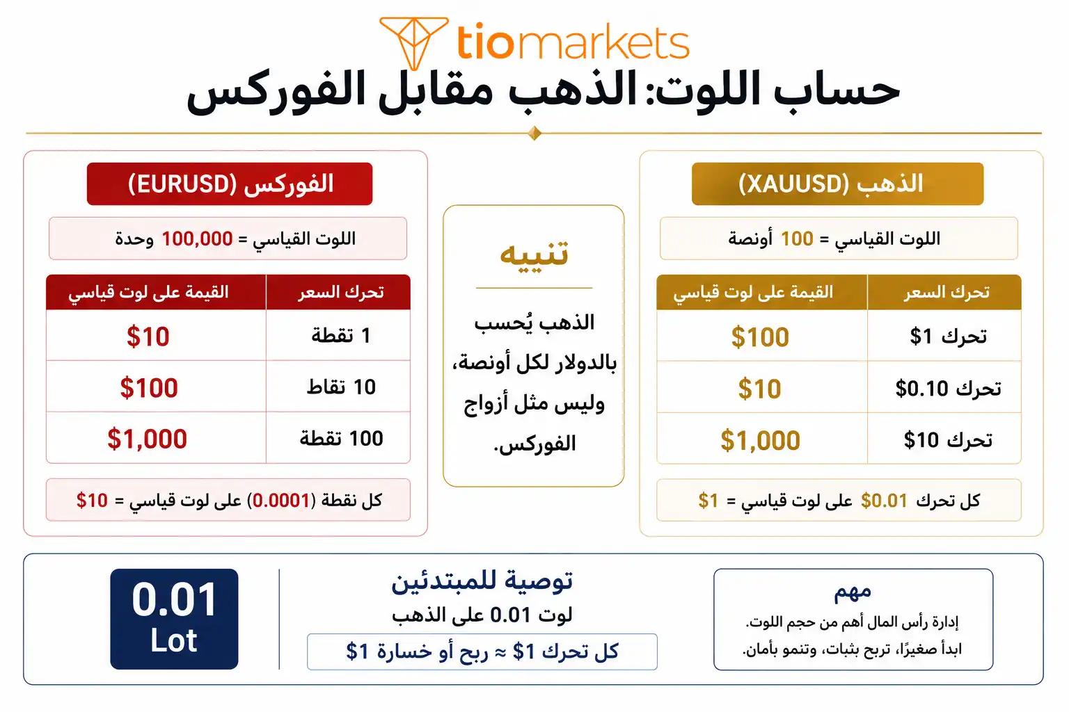 حساب اللوت والنقطة في الذهب XAUUSD: الفرق عن الفوركس مع أمثلة عملية