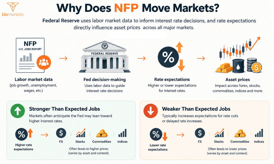 Why does NFP move markets