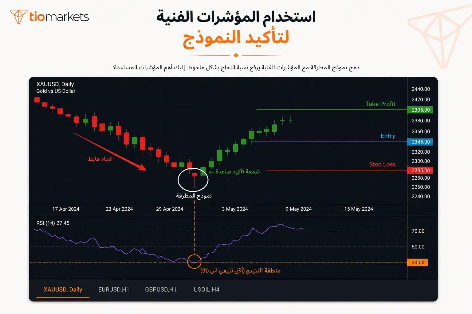 تأكيد نموذج المطرقة باستخدام مؤشر RSI في منطقة التشبع البيعي