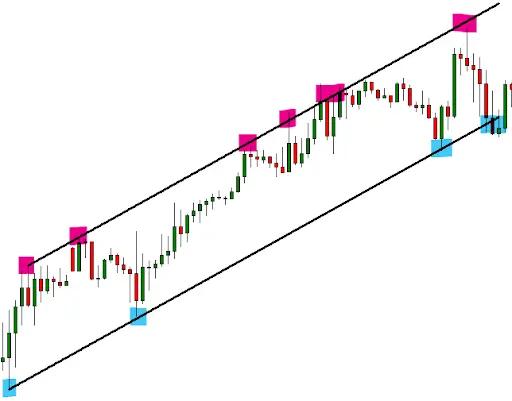خط الاتجاه (Trendline) كدعم ومقاومة على الرسم البياني للسعر