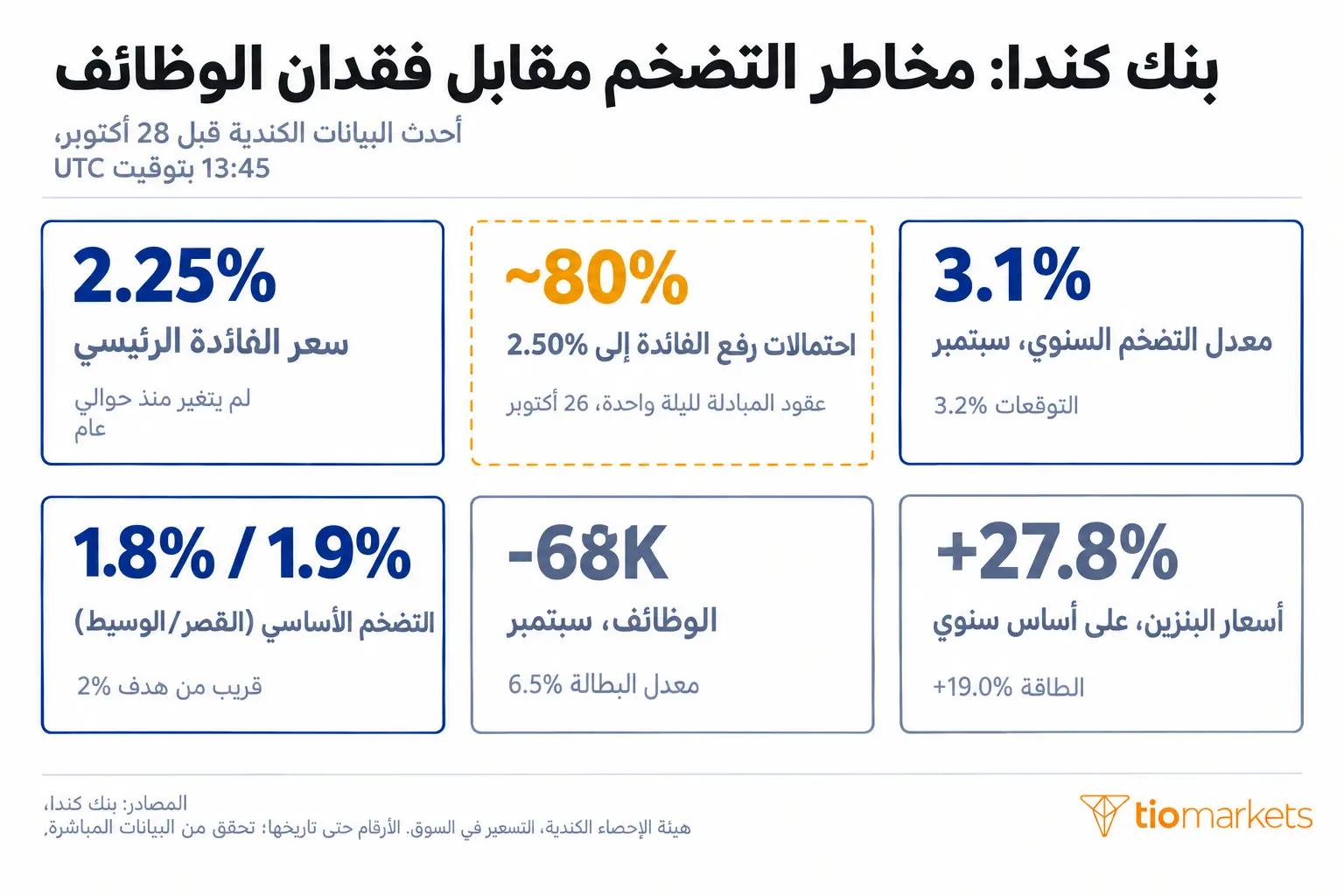 قرار الفائدة الكندية أكتوبر 2026: الفائدة 2.25% والتضخم 3.1% وفقدان 68 ألف وظيفة واحتمال الرفع قرب 80%