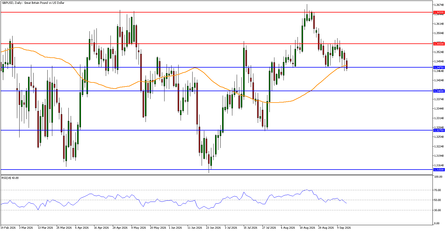 GBPUSD technical analysis for 15th September 2026