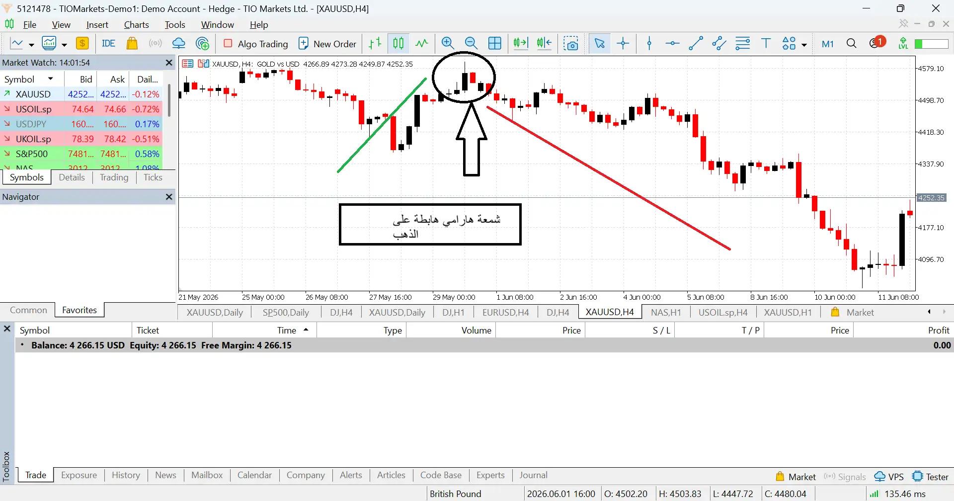 مثال تطبيقي على الرسم البياني لزوج الذهب (XAUUSD) يوضح تكوّن نموذج الهرامي الهابط (Bearish Harami) على الإطار الزمني 4 ساعات، حيث تظهر شمعة انعكاسية أدت إلى هبوط السعر تدريجياً.