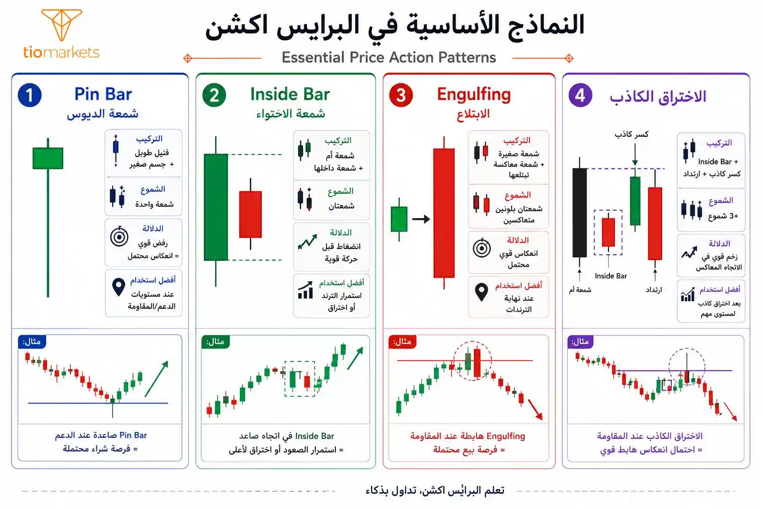 نماذج شموع البرايس اكشن الأساسية: Pin Bar، Inside Bar، Engulfing، Fakey