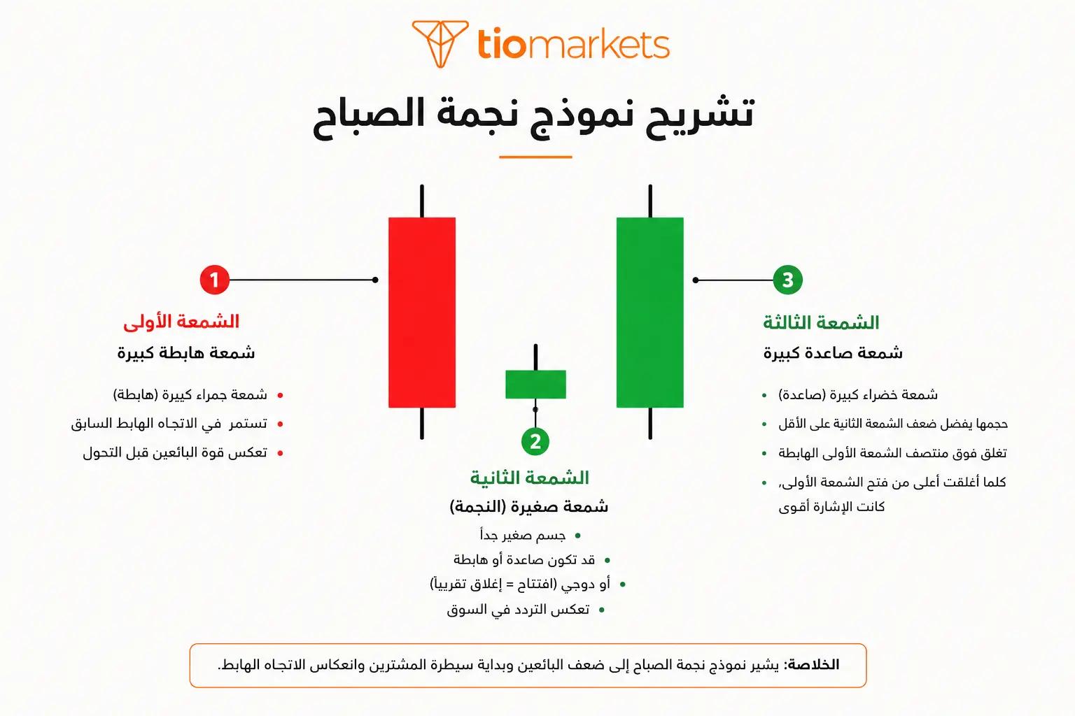 تشريح نموذج نجمة الصباح: شمعة هابطة كبيرة، ثم شمعة النجمة الصغيرة، ثم شمعة صاعدة كبيرة مؤكِّدة للانعكاس