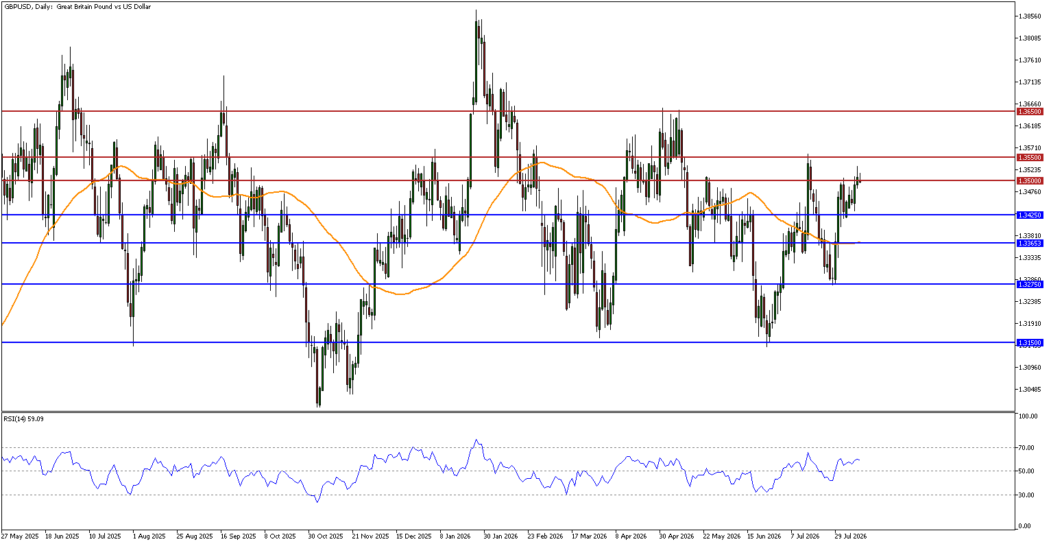 الرسم البياني اليومي لزوج GBP/USD يوم 11 أغسطس يوضح مستويات الدعم والمقاومة الفنية