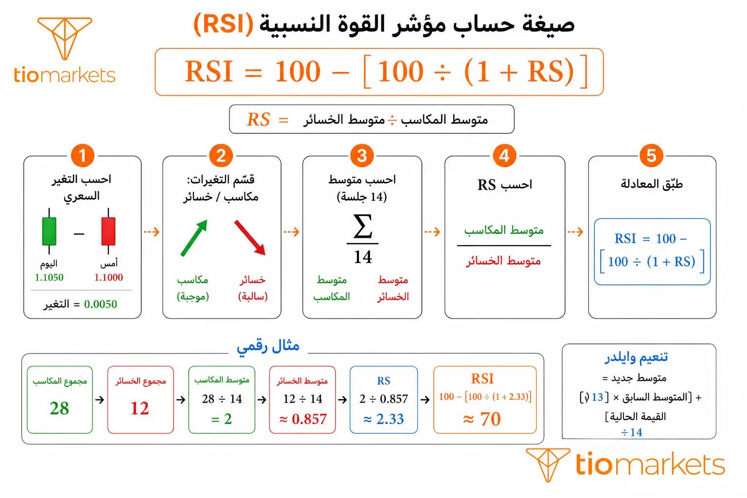 معادلة مؤشر RSI خطوة بخطوة مع تنعيم وايلدر والمثال الرقمي