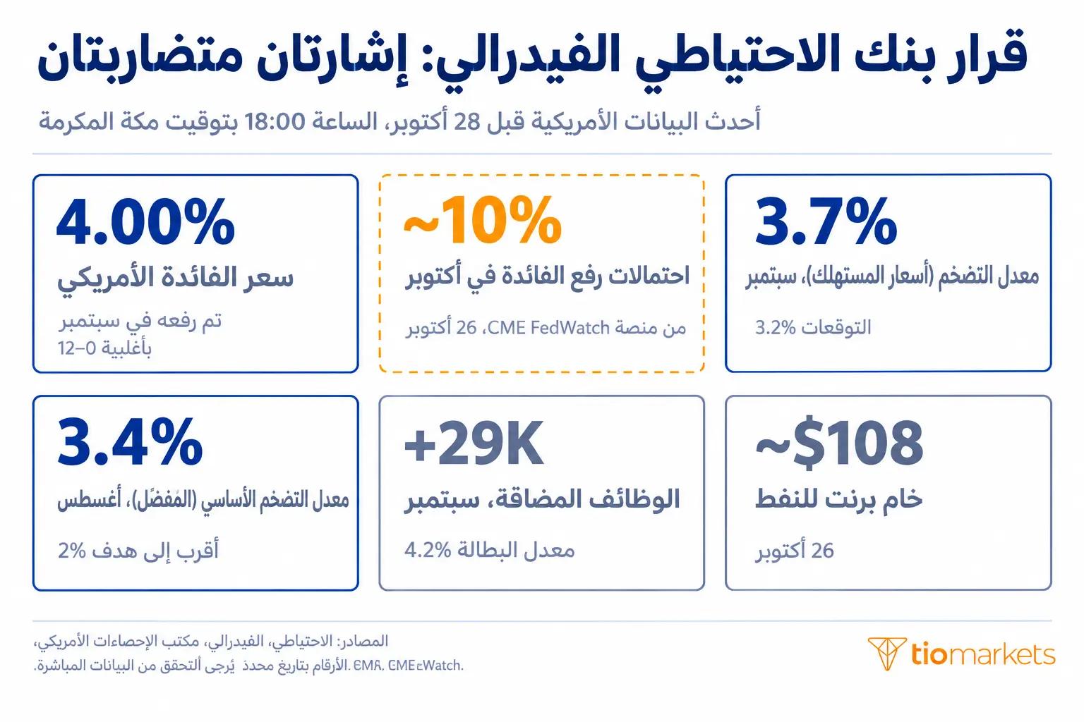 قرار الفائدة الأمريكية أكتوبر 2026: التضخم 3.7% والوظائف 29 ألفاً وبرنت قرب 108 دولارات والفائدة 3.75% - 4.00%