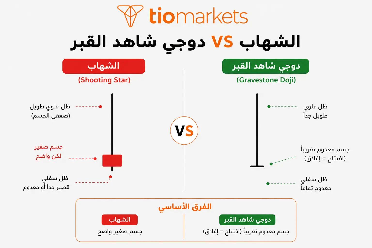 الفرق بين نموذج الشهاب ودوجي شاهد القبر Gravestone Doji في حجم الجسم