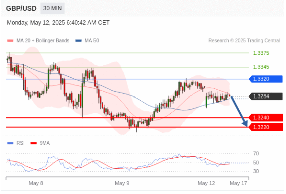 gbp usd technical view