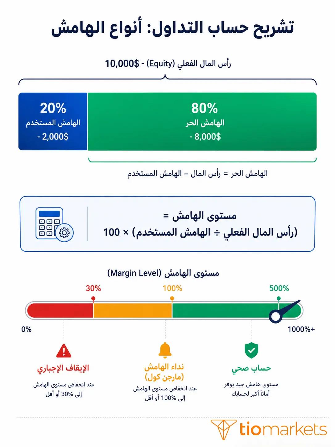 مستوى الهامش والهامش الحر والهامش المستخدم - كيفية حساب مستوى الهامش