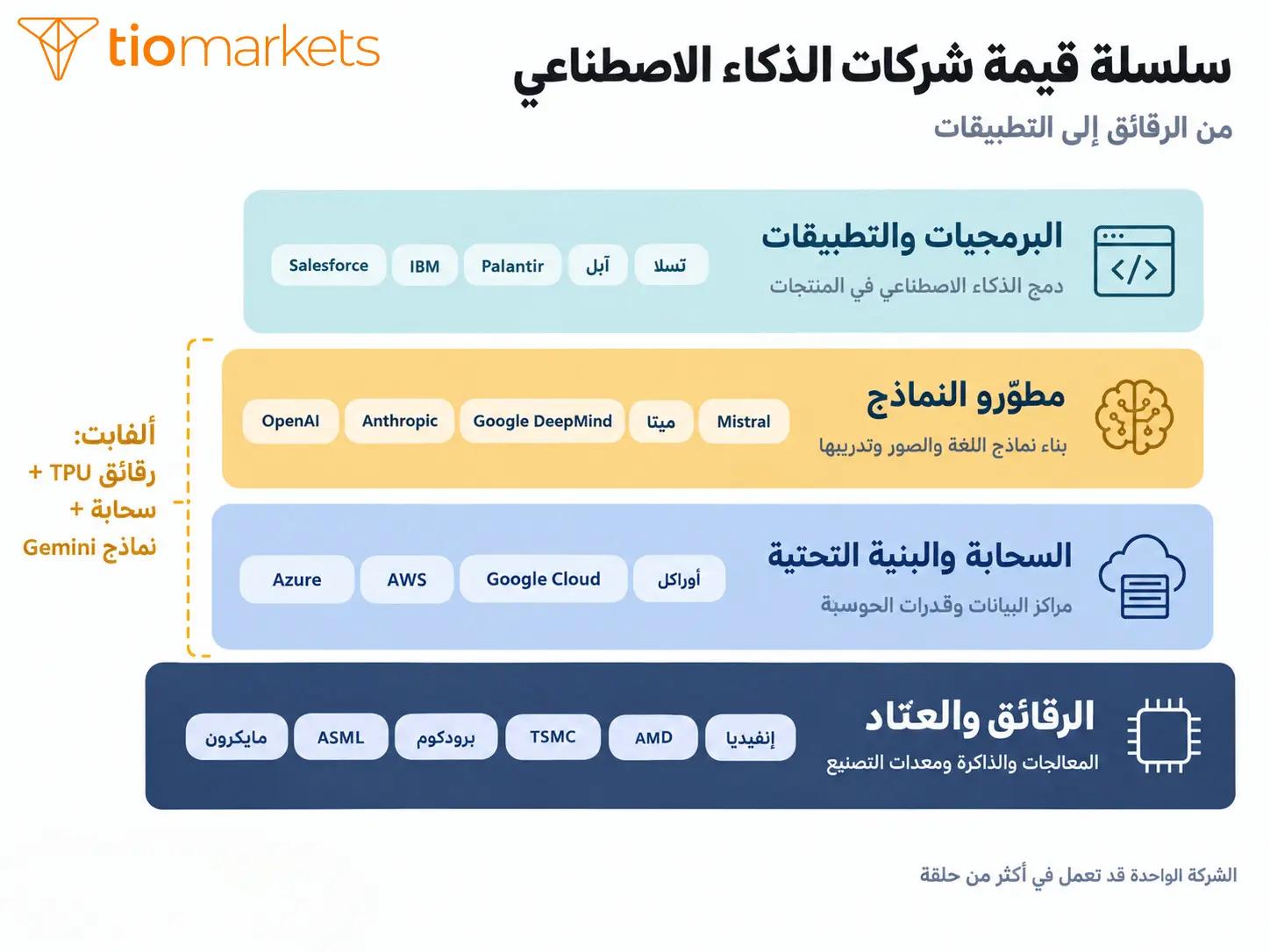 سلسلة قيمة شركات الذكاء الاصطناعي من شركات الرقائق والسحابة إلى مطوري النماذج وشركات التطبيقات مع أمثلة على كل حلقة