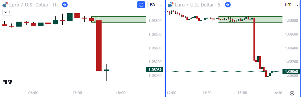 NFP Trading Strategy