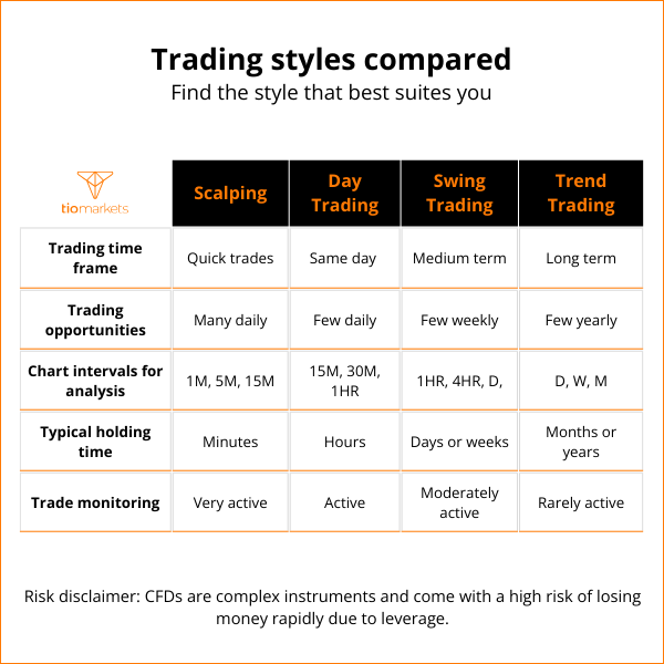 Trading styles and strategies compared